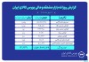 ارزش معاملات بازار مشتقه و مالی بورس کالا از ۱۳ همت گذشت